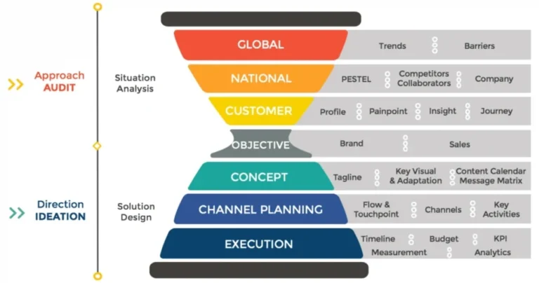 Sand Clock Strategy (Part 2) – Brand Planning