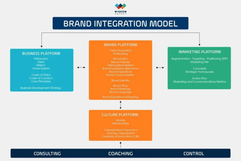 Value Shift & Integrating Value Shift Into Brand